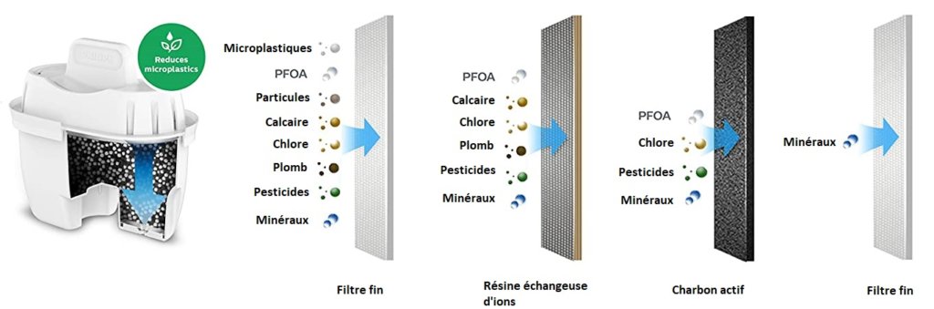 Cartouche filtrante Philips - Micro X-Clean